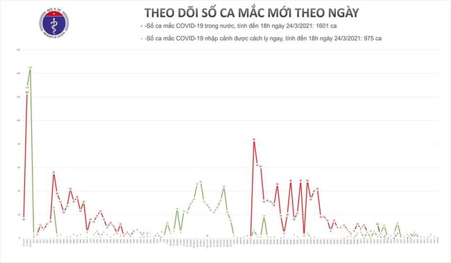 Chiều 24/3, Việt Nam không có ca mắc mới COVID-19 - Ảnh 1.