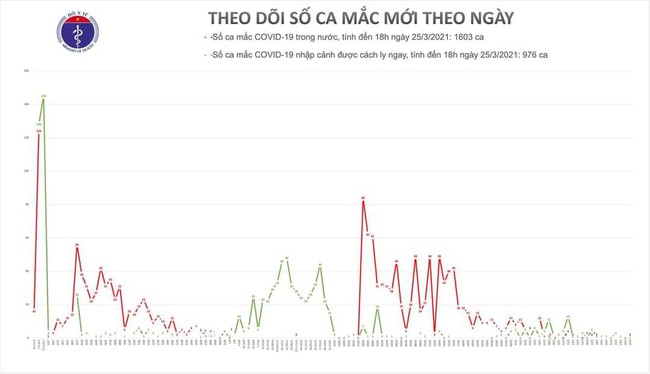 Chiều 25/3, Việt Nam có 2 ca mắc COVID-19 tại Hải Dương và 1 ca nhập cảnh - Ảnh 1.