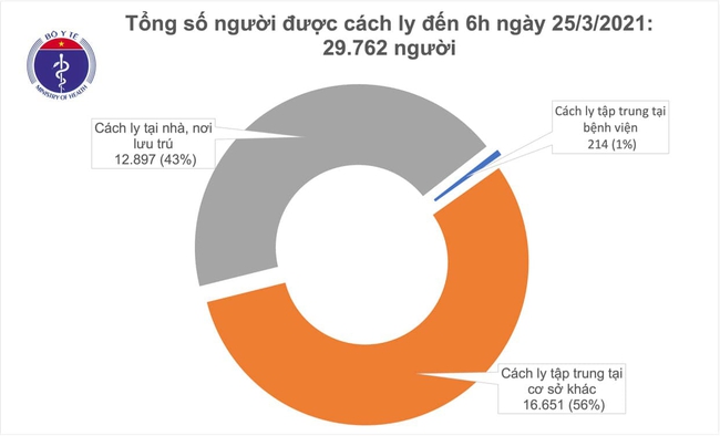 Sáng 25/3, Việt Nam không có ca mắc mới COVID-19 - Ảnh 1.