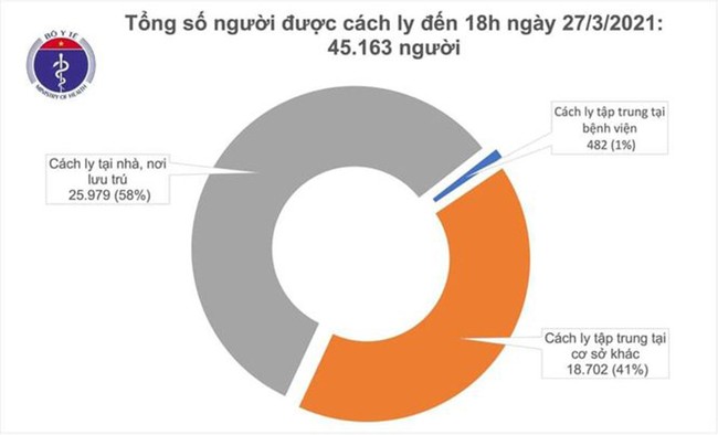 Chiều 27/3, Việt Nam không có ca mắc mới COVID-19 - Ảnh 1.