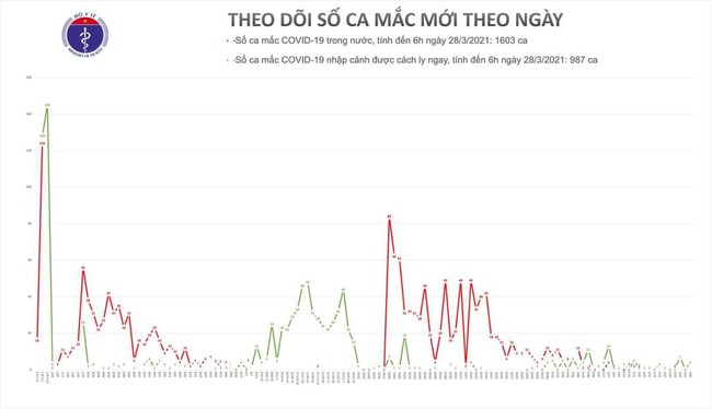 Sáng 28/3, Việt Nam ghi nhận 4 ca mắc mới COVID-19 - Ảnh 1.