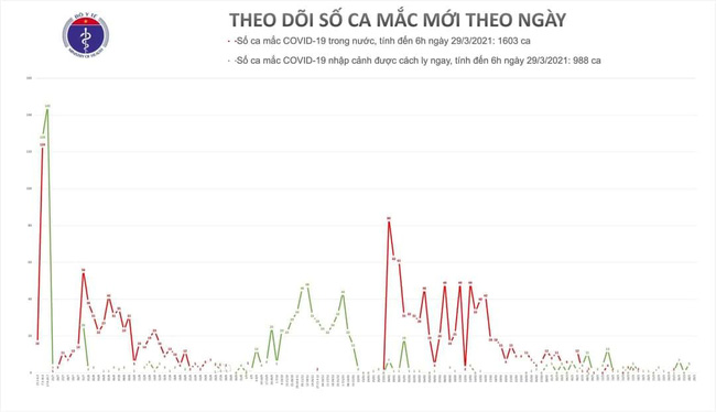 Sáng 29/3, Việt Nam không có ca mắc mới COVID-19 - Ảnh 1.