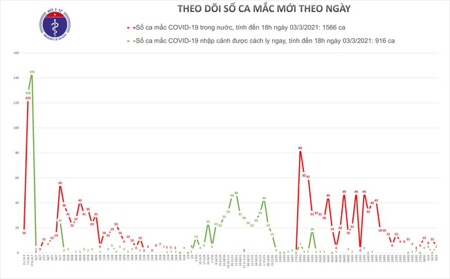 Chiều 3/3, Việt Nam ghi nhận 7 ca mắc mới COVID-19 - Ảnh 1.