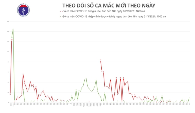 Chiều 31/3, Việt Nam ghi nhận 9 ca mắc mới COVID-19 - Ảnh 1.