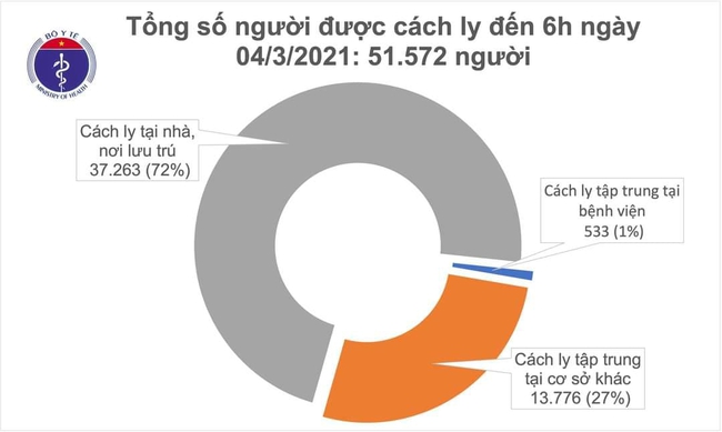 Sáng 4/3, Việt Nam không có ca mắc mới COVID-19 - Ảnh 2.