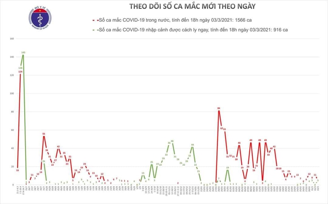 Sáng 4/3, Việt Nam không có ca mắc mới COVID-19 - Ảnh 1.
