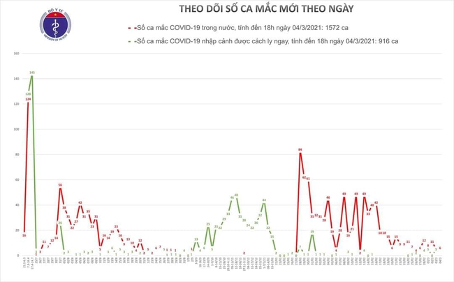 Chiều 4/3, Việt Nam ghi nhận 6 ca mắc mới COVID-19 ở Hải Dương - Ảnh 1.
