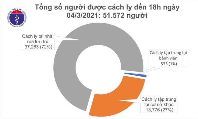 Chiều 4/3, Việt Nam ghi nhận 6 ca mắc mới COVID-19 ở Hải Dương - Ảnh 2.