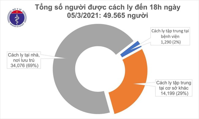 Chiều 5/3, Việt Nam ghi nhận 6 ca mắc mới COVID-19 - Ảnh 2.