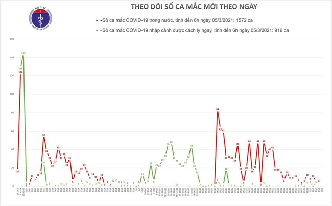 Sáng 5/3, Việt Nam không có ca mắc mới COVID-19 - Ảnh 1.