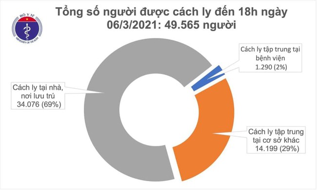 Chiều 6/3, Việt Nam có 6 ca mắc COVID-19, tất cả đều ở Hải Dương - Ảnh 2.