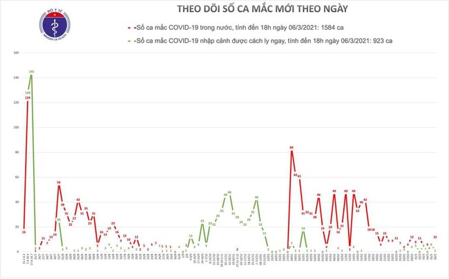 Chiều 6/3, Việt Nam có 6 ca mắc COVID-19, tất cả đều ở Hải Dương - Ảnh 1.