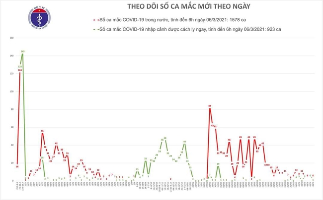 Sáng 6/3, Việt Nam ghi nhận 7 ca mắc mới COVID-19 - Ảnh 1.
