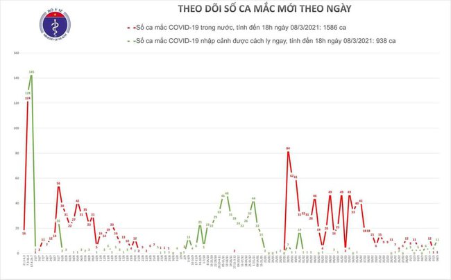 Chiều 8/3, Việt Nam ghi nhận thêm 12 ca mắc mới COVID-19 - Ảnh 1.