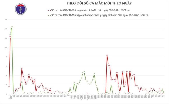 Chiều 9/3, Việt Nam ghi nhận 2 ca mắc mới COVID-19 - Ảnh 1.