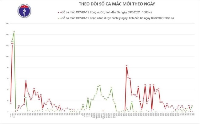 Sáng 9/3, Việt Nam không ca mắc mới COVID-19 - Ảnh 1.
