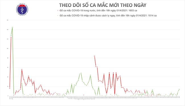 Chiều 1/4, Việt Nam có thêm 14 ca mắc mới COVID-19 - Ảnh 1.