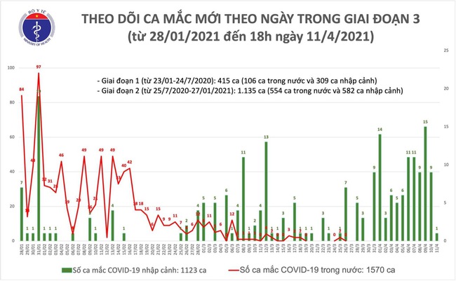 Chiều 11/4, Việt Nam ghi nhận 1 ca mắc mới COVID-19 ở Kiên Giang - Ảnh 1.
