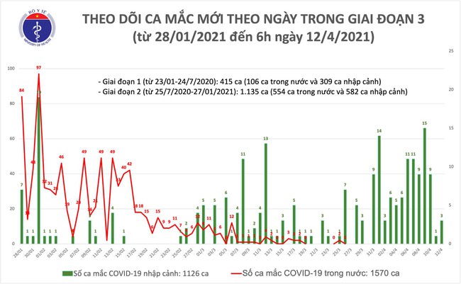 Sáng 12/4, Việt Nam có 3 ca mắc mới COVID-19 ở Hà Nội và Thái Nguyên - Ảnh 1.