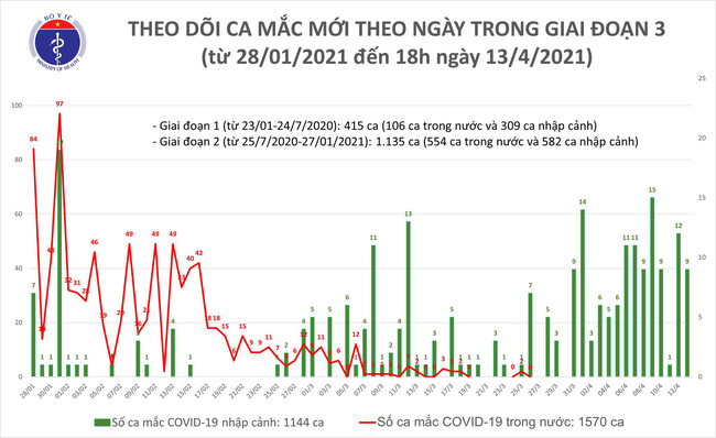 Chiều 13/4, Việt Nam có 7 ca mắc mới COVID-19 - Ảnh 1.
