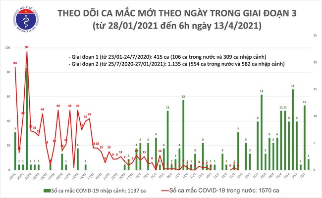 Sáng 13/4, Việt Nam có 2 ca mắc mới COVID-19 - Ảnh 1.