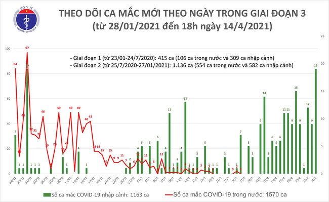 Chiều 14/4, Việt Nam ghi nhận 16 ca mắc mới COVID-19 - Ảnh 1.
