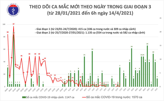 Sáng 14/4, Việt Nam ghi nhận thêm 3 ca mắc mới COVID-19 - Ảnh 1.