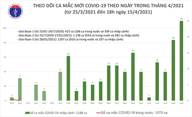 Chiều 15/4, Việt Nam ghi nhận 21 ca mắc mới COVID-19 - Ảnh 1.