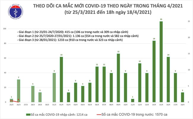 Chiều 18/4, Việt Nam ghi nhận 3 ca mắc mới COVID-19 - Ảnh 1.