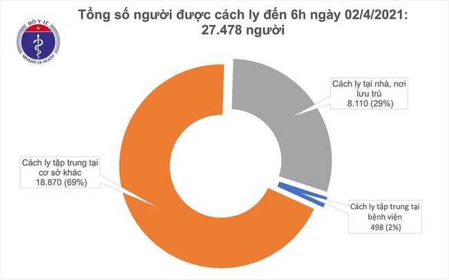 Sáng ngày 2/4, Việt Nam không có ca mắc mới COVID-19 - Ảnh 1.