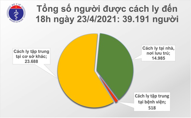 Chiều 23/4, Việt Nam ghi nhận 6 ca mắc mới COVID-19 - Ảnh 2.