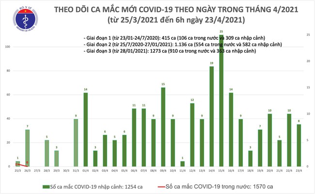 Sáng 23/4, Việt Nam ghi nhận 8 ca mắc mới COVID-19 - Ảnh 1.