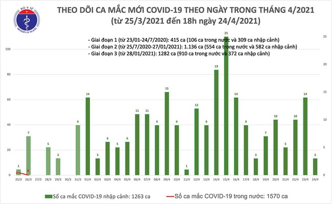 Chiều 24/4, Việt Nam thêm 1 ca mắc COVID-19 tại Đà Nẵng - Ảnh 1.