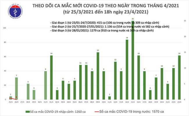 Sáng 24/4, Việt Nam thêm 2 ca mắc COVID-19 - Ảnh 1.