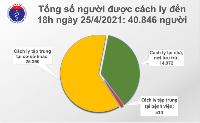 Chiều 25/4, Việt Nam ghi nhận 10 ca mắc mới COVID-19 - Ảnh 2.