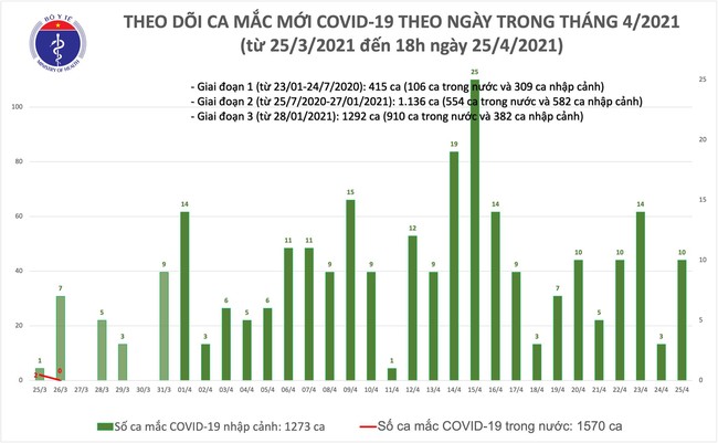 Chiều 25/4, Việt Nam ghi nhận 10 ca mắc mới COVID-19 - Ảnh 1.