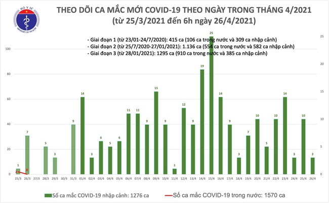 Chiều 26/4, Việt Nam có 6 ca mắc mới COVID-19 - Ảnh 1.