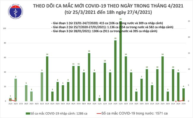 Chiều 27/4, Việt Nam có thêm 5 ca mắc mới COVID-19 - Ảnh 1.