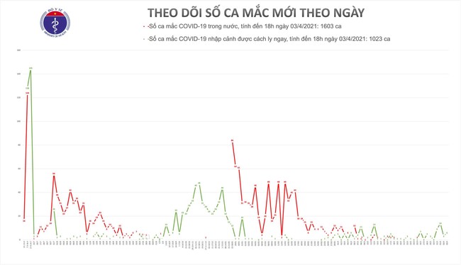 Chiều 3/4, Việt Nam có 6 ca mắc COVID-19 tại Tây Ninh và Bắc Ninh - Ảnh 1.
