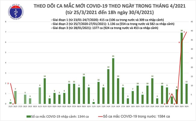 Chiều 30/4, Việt Nam ghi nhận thêm 14 ca mắc COVID-19 - Ảnh 1.