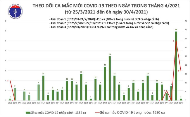 Sáng 30/4, Việt Nam có 4 ca mắc COVID-19 mới - Ảnh 1.
