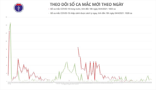 Chiều 4/4, Việt Nam ghi nhận 2 ca mắc mới COVID-19 - Ảnh 1.