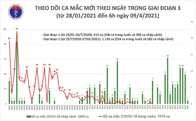 Sáng 9/4: Việt Nam có 1 ca mắc COVID-19 tại Bắc Ninh - Ảnh 1.