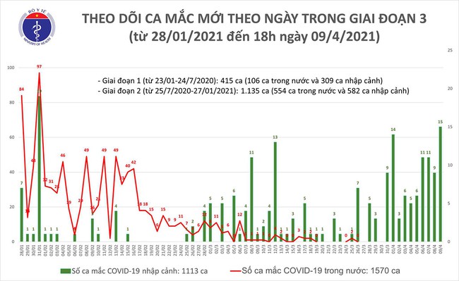 Chiều 9/4: Việt Nam có thêm 14 ca mắc COVID-19 - Ảnh 1.