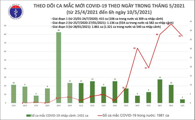 Sáng 10/5, Việt Nam có 80 ca mắc mới COVID-19, trong đó 78 ca ghi nhận tại cộng đồng - Ảnh 1.
