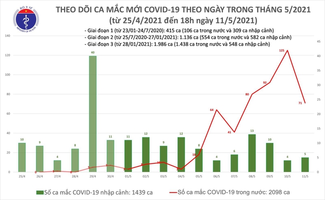 Chiều 11/5, Việt Nam ghi nhận 30 ca mắc mới COVID-19, trong đó có 27 ca trong nước - Ảnh 1.