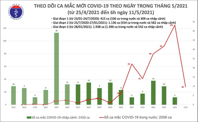 Sáng 12/5, Việt Nam ghi nhận 34 ca mắc mới COVID-19 - Ảnh 1.