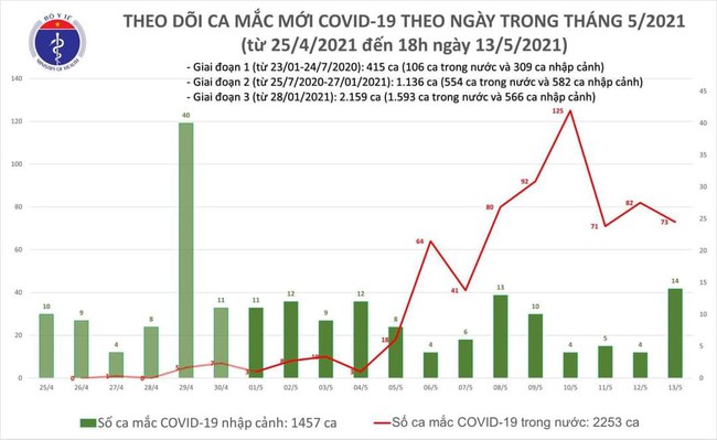Chiều13/5, Việt Nam có thêm 31 ca mắc COVID-19  - Ảnh 1.