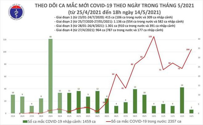 Chiều 14/5, Việt Nam có thêm 59 ca mắc COVID-19 trong nước - Ảnh 1.