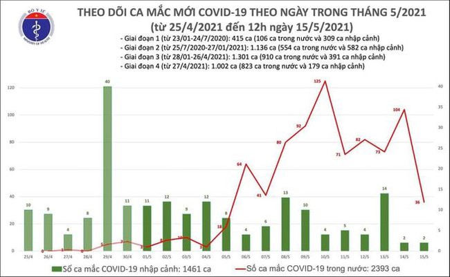 Trưa 15/5, Việt Nam có thêm 16 ca mắc COVID-19 trong nước - Ảnh 2.